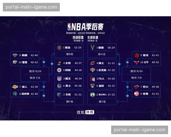 东西部季后赛卡位战白热化，老鹰、篮网为附加赛名额缠斗